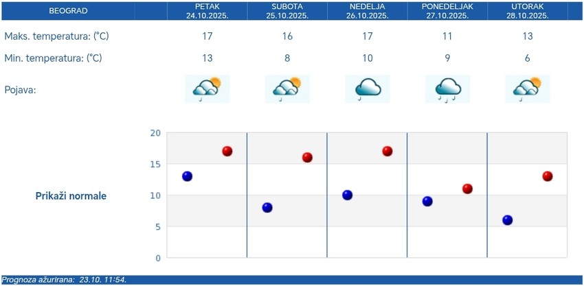 RHMZ vremenska prognoza za Beograd - pet dana