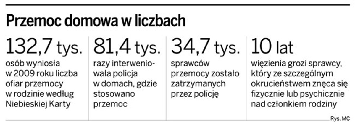 Przemoc domowa w liczbach