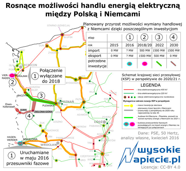 Rosnące możliwości handlu energią elektryczną pomiędzy Polską a Niemcami