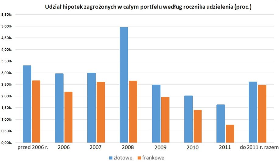 Analiza spłacalności hipotek według roczników udzielenia wskazuje, że te frankowe są nawet nieco lepiej spłacane (niższe wskaźniki kredytów zagrożonych) niż złotowych — to dane z marca.