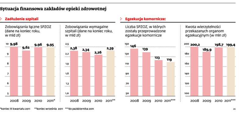 Sytuacja finansowa zakładów opieki zdrowotnej