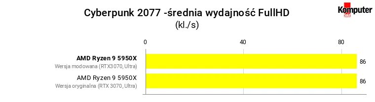 Wydajność po zmodowaniu gry Cyberpunk 2077