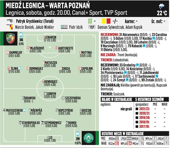 Miedź Legnica – Warta Poznań