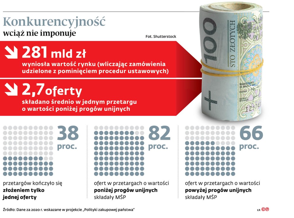 Konkurencyjność wciąż nie imponuje