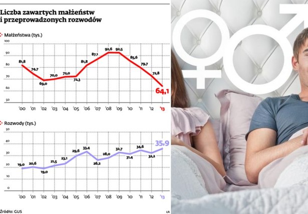 Liczba zawartych małżeństw i przeprowadzonych rozwodów