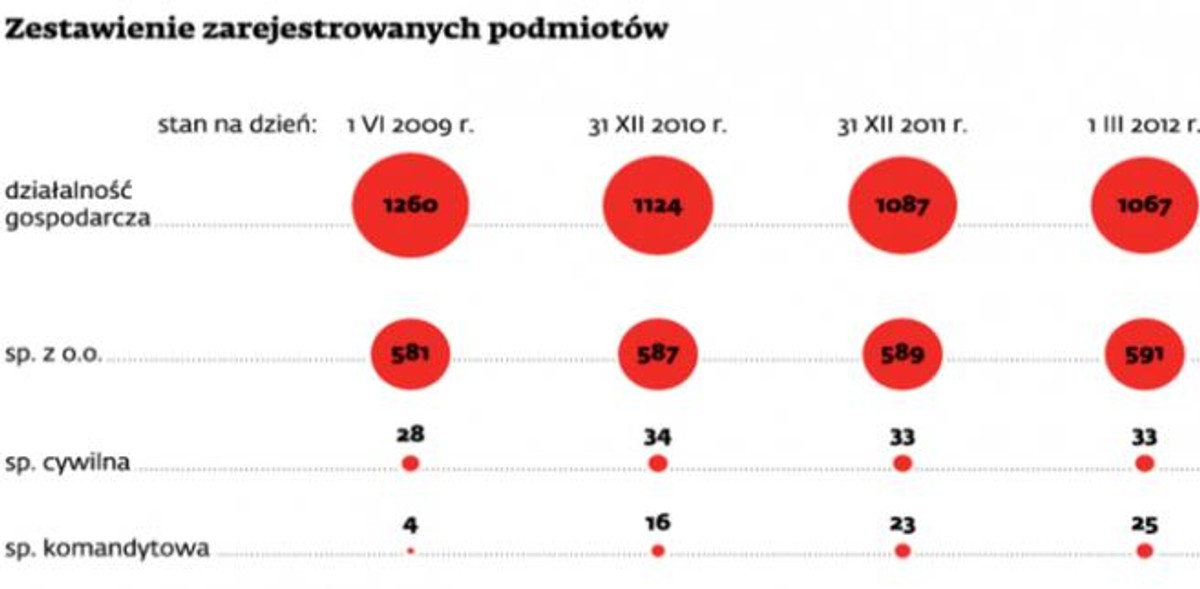 Zestawienie zarejestrowanych podmiotów