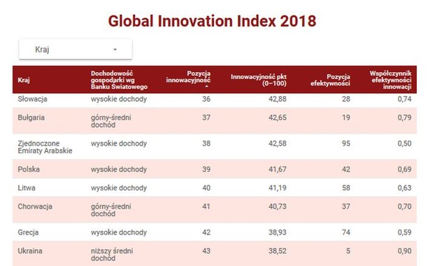 Ranking efektywności innowacji na świecie. Tylko nieliczne kraje potrafią wykorzystać swój potencjał