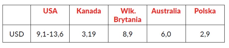 Przeciętne roczne koszty utrzymania i wychowania dziecka do 18. roku życia (w tys. USD) w latach 2010-2015