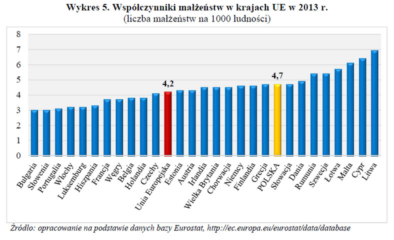 Współczynniki małżeństw w krajach UE w 2013 r.; GUS