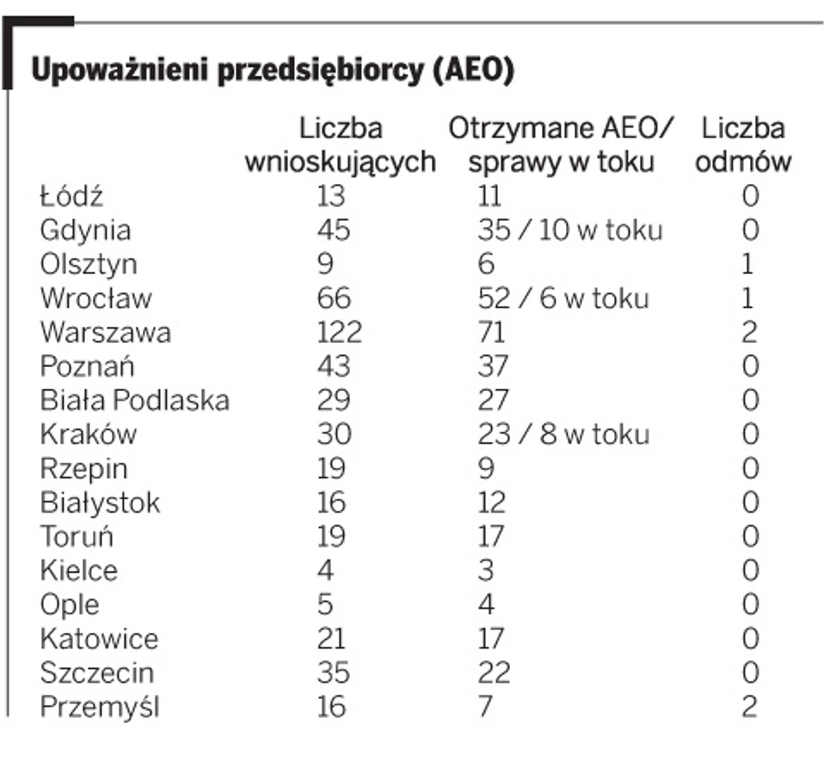 Upoważnieni przedsiębiorcy (AEO)