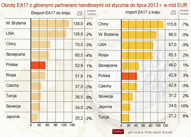 Obroty EA17 z głównymi partnerami handlowymi od stycznia do lipca 2013 r.