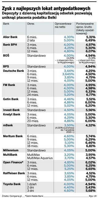 Kolejne banki wprowadzają lokaty z dzienną kapitalizacją odsetek