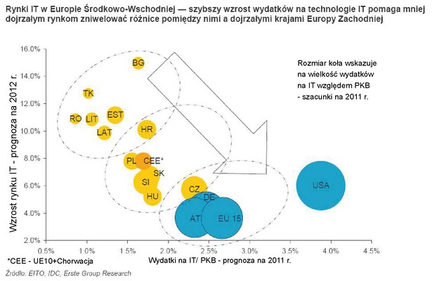 Rynki IT - Europa Środkowo-Wschodnia i Europa Zachodnia