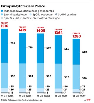 Firmy audytorskie w Polsce