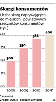 Skargi konsumentów