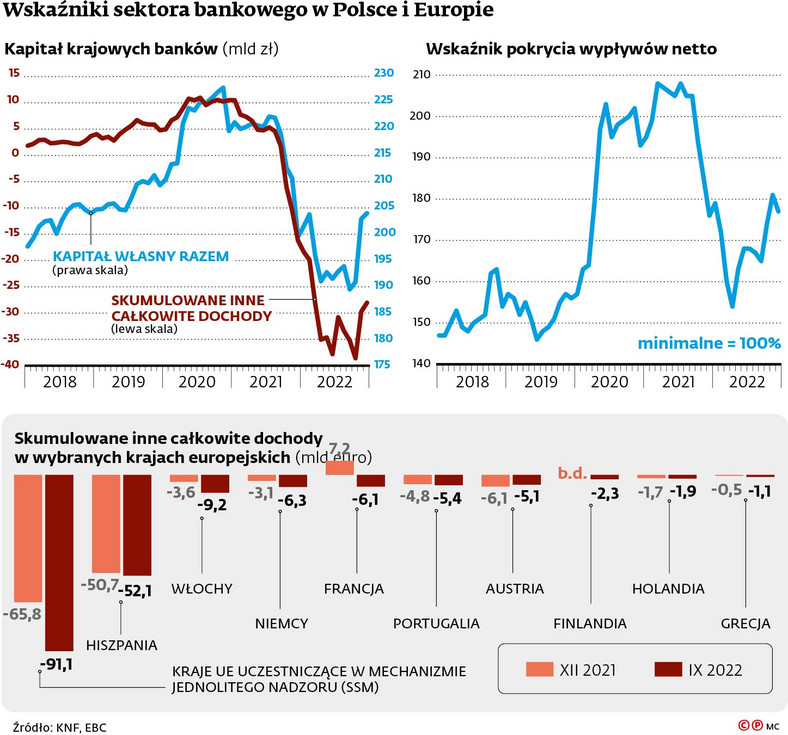 Wskaźniki sektora bankowego w Polsce i Europie