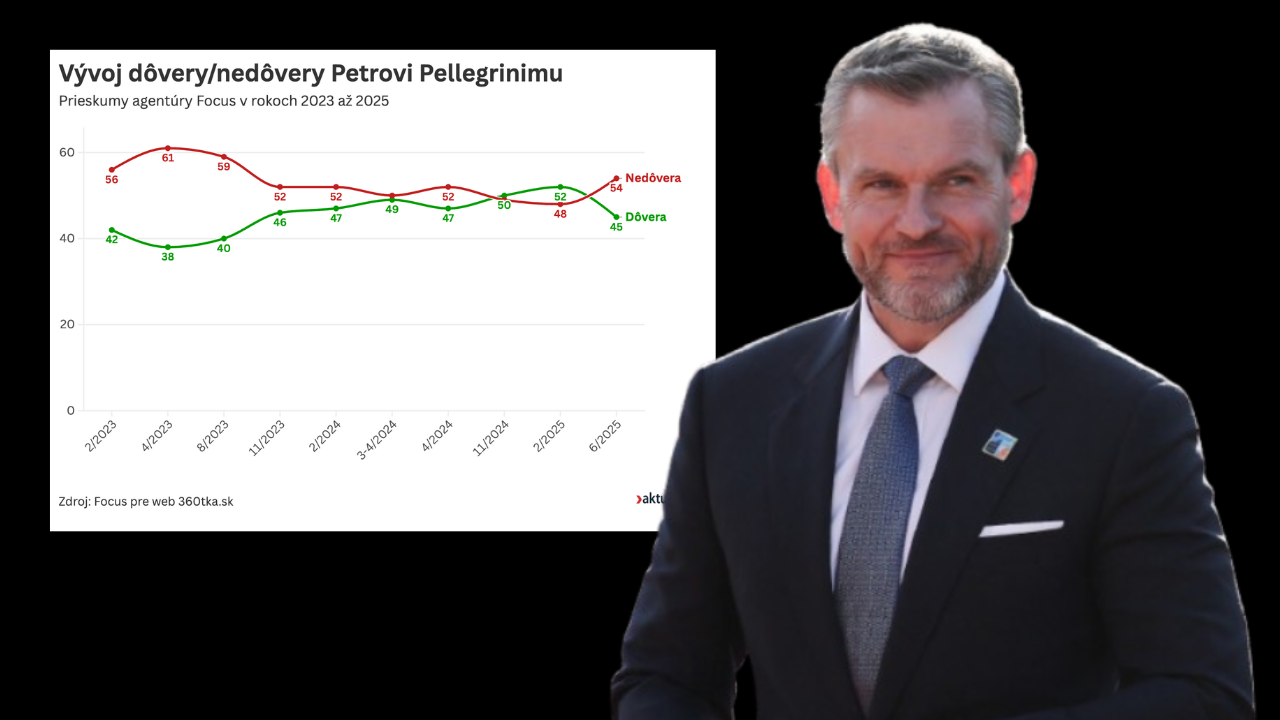 Vývoj dôvery/nedôvery Petrovi Pellegrinimu