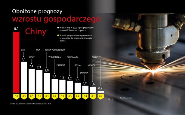 Obniżone prognozy wzrostu gospodarczego