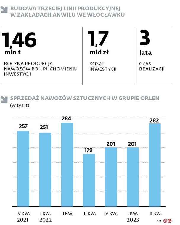 Budowa trzeciej linii produkcyjnej w zakładach Anwilu we Włocławku