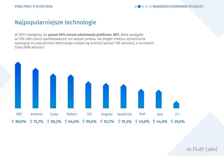 Najpopularniejsze technologie, źródło: No Fluff Jobs