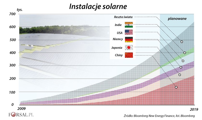 Auta napędzane czystą energią to tylko początek chińskiej walki o jakość powietrza. Kolejny krok to wymiana starych elektrowni na odnawialne źródła energii. Obecnie większość wytwarzanej energii elektrycznej pochodzi z elektrowni na paliwa kopalne. Chińczycy chcą to zmienić.<br> 
Na całym świecie ceny paneli słonecznych spadają - co pozwala szybciej odejść od węgla. A spadek cen solarów w dużej mierze to zasługa Chin, które inwestują w ten sektor ponad dwa razy więcej niż w Stany Zjednoczone. Państwo Środka jest domem dla globalnych liderów w branży, w tym JinkoSolar Holding Co. i Yingli Green Energy Holding Co. Według szacunków  Bloomberg New Energy Finance (BNEF) dwie trzecie światowej produkcji paneli słonecznych powstaje właśnie w Chinach. <br>
Chiny nie poprzestają w poszukiwaniu nowych źródeł czystej energii. Oprócz energii wiatrowej i słonecznej najbardziej popularnych na całym świecie, Chińczycy eksplorują też nowe technologie, które mogą być alternatywą dla węgla, np. wodór.<br>
Dążenie do przejścia na czystą energię to trend światowy. BNEF przewiduje, że od 2017 do 2040 roku globalne inwestycje w nowe moce produkcyjne czystej energii przekroczą 10 bilionów USD. BNEF szacuje, że około 72 proc. wytwarzanej energii będzie pochodzić z odnawialnych źródeł i będzie w przybliżeniu równomiernie podzielonych między energię wiatrową i słoneczną.