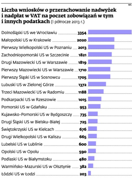 Liczba wniosków o przerachowanie nadwyżek i nadpłat w VAT na poczet zobowiązań w tym i innych podatkach