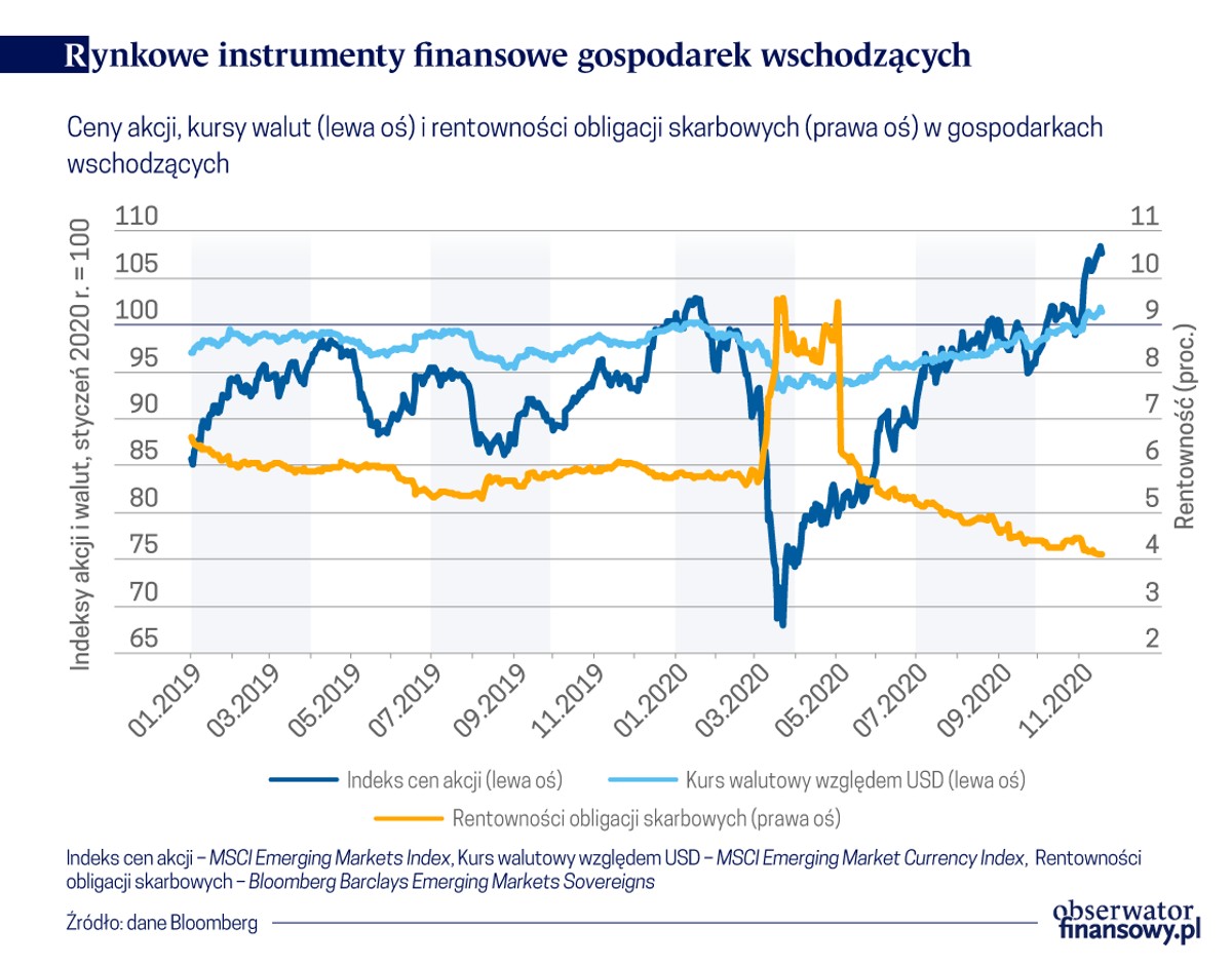 Rynkowe instrumenty finansowe gospodarek wschodzących