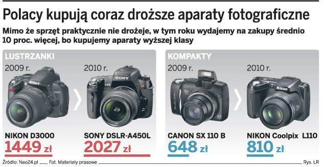 Polacy kupują coraz droższe aparaty fotograficzne