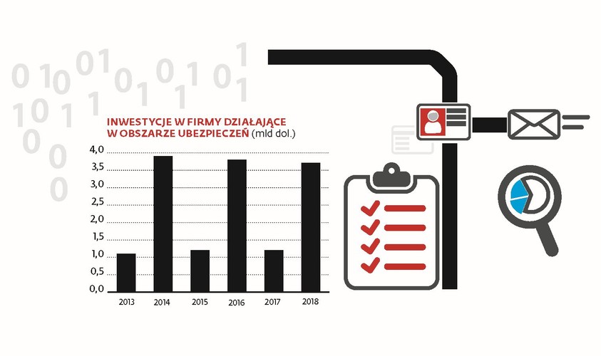 Fintech to nie tylko płatności przez sieć czy nowoczesna bankowość, ale też rozwiązania skierowane do ubezpieczycieli. Automatyzacja szacowania ryzyka czy nowoczesne metody składania wniosków kuszą firmy ubezpieczeniowe czujące presję ze strony klientów, którzy chcą mniej formalności i szybszej obsługi. .<br>
Nie mają zresztą innego wyjścia; zainteresowanie ze strony inwestorów oznacza, że lada moment jakiś start-up może pozbawić ich udziałów w rynku.