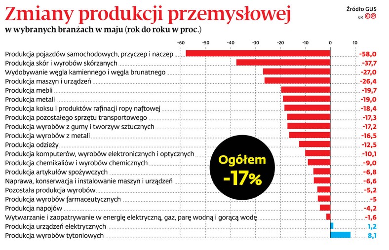 Zmiany produkcji przemysłowej w wybranych branżach w maju (rok do roku w proc.)