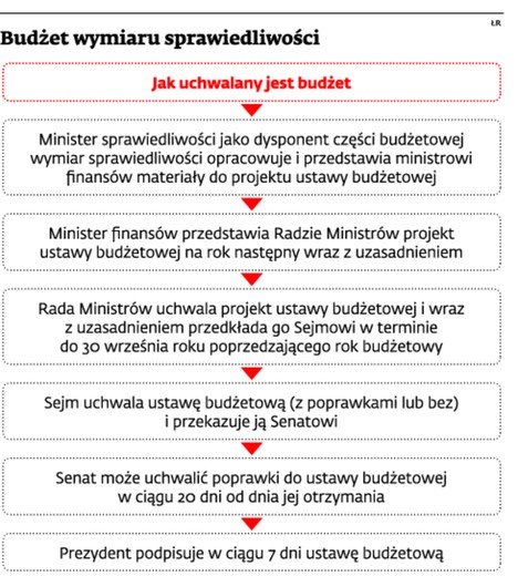 Budżet wymiaru sprawiedliwości