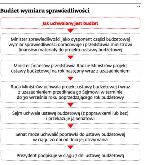 Budżet wymiaru sprawiedliwości