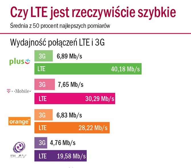 Największą prędkość pobierania danych zapewnia połączenie LTE w sieci Plus, najwolniejsza średnia prędkość jest w Playu.