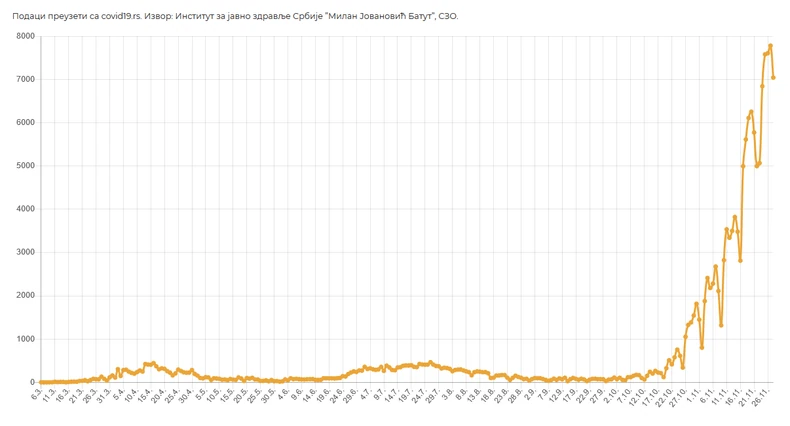 Broj pozitivnih lica za dati datum