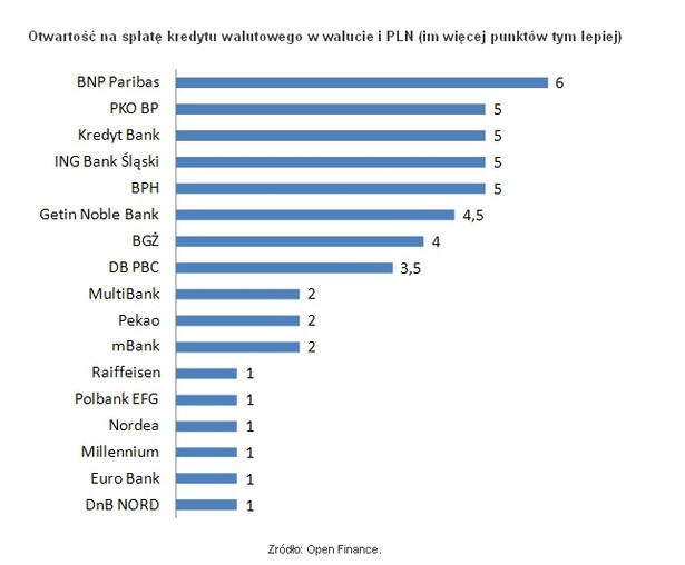 Otwartość na spłatę kredytu walutowego w walucie i PLN (im więcej punktów tym lepiej) - Open Finance