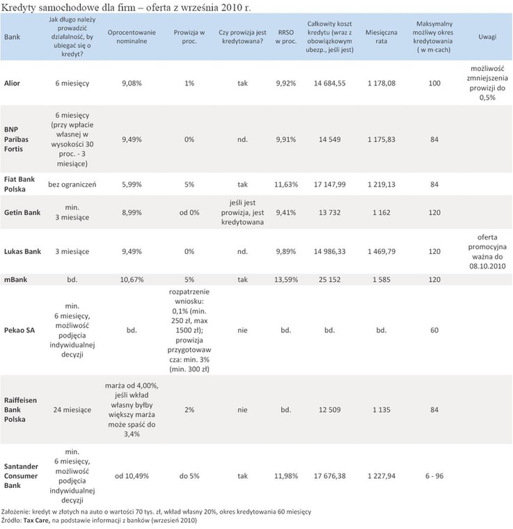 Kredyty samochodowe dla firm – oferta z września 2010 r