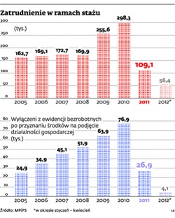 Brakuje pieniędzy na staże dla absolwentów