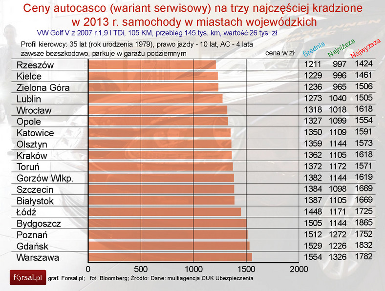 Ceny autocasco na najczęściej kradzione w 2013 r. samochody w miastach wojewódzkich - VW Golf V