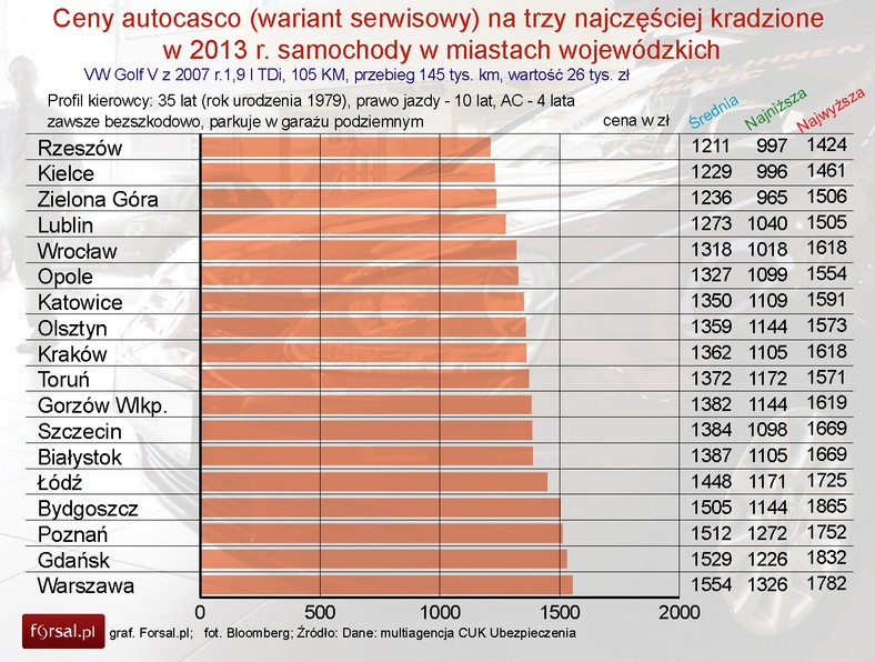 Ceny autocasco na najczęściej kradzione w 2013 r. samochody w miastach wojewódzkich - VW Golf V