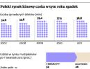 Filmowe premiery przegrały z meczami