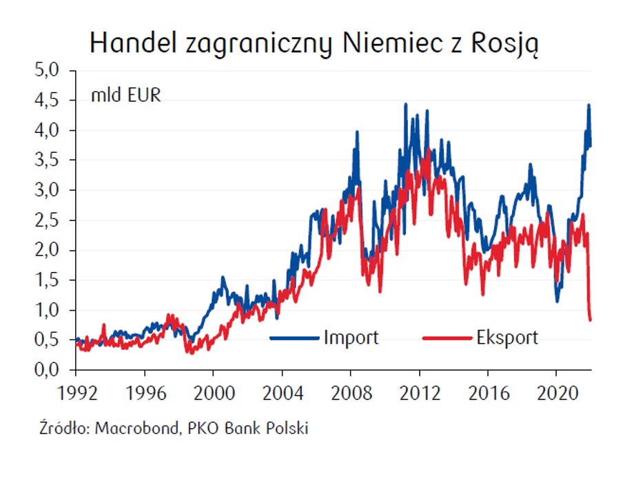 Handel zagraniczny Niemiec z Rosją: w długim terminie import i eksport rosły w podobnym tempie.