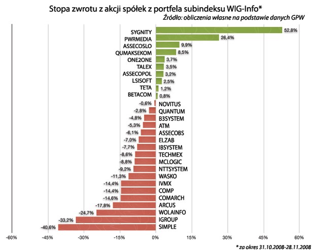 Stopa zwrotu z akcji spółek z portfela subindeksu WIG-Info