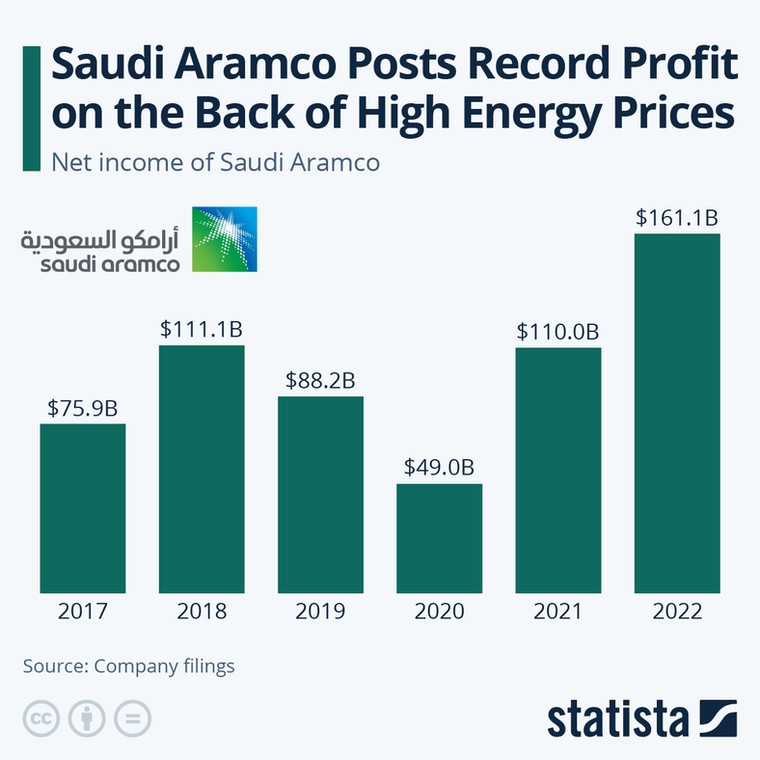 Zyski Saudi Aramco