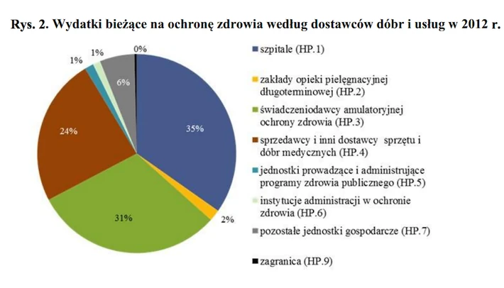 4.  Najwięcej pieniędzy idzie na szpitale