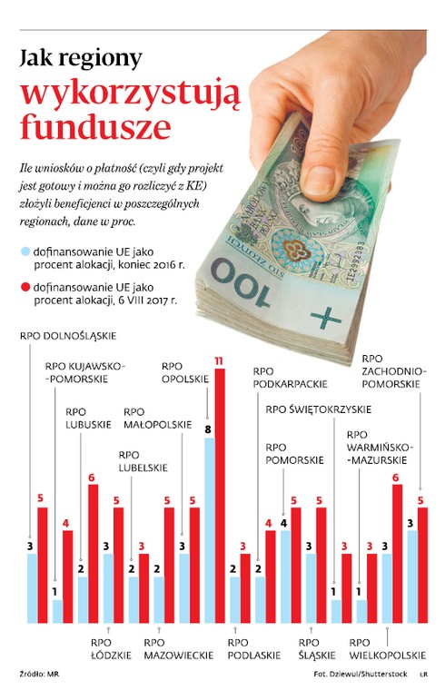 Jak regiony wykorzystują fundusze