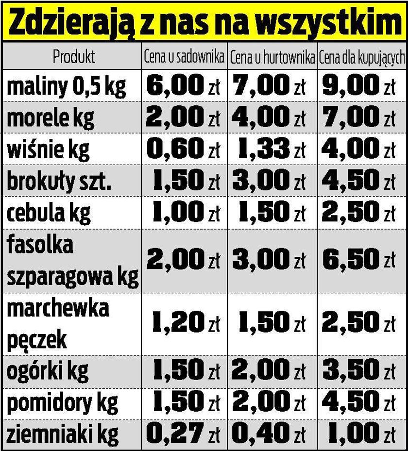 Kto łupi rolników? Pośrednicy!