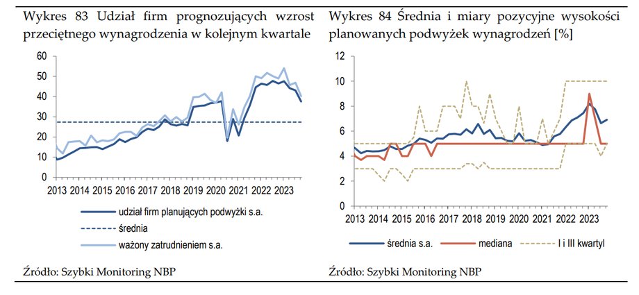 Planowane podwyżki wynagrodzeń