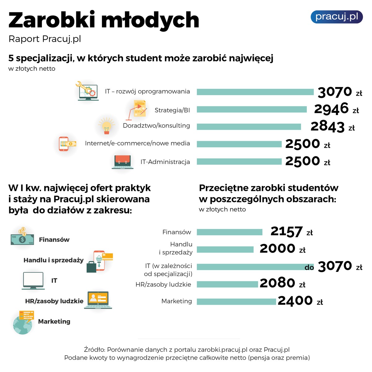 Zarobki studentów w Polsce, źródło: Pracuj.pl