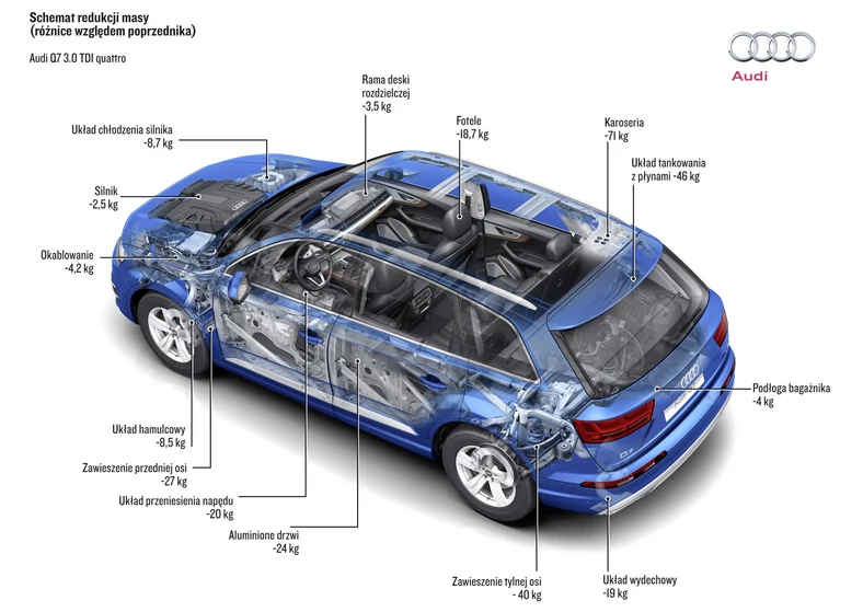 Redukcja masy w Audi Q7