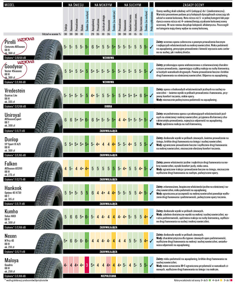 Wyniki testu opon całorocznych w rozmiarze 185/60 r 15